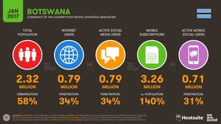 21
TOTAL
POPULATION
INTERNET
USERS
ACTIVE SOCIAL
MEDIA USERS
MOBILE
SUBSCRIPTIONS
ACTIVE MOBILE
SOCIAL USERS
MILLION MILLION MILLION MILLION MILLION
URBANISATION: PENETRATION: PENETRATION: vs. POPULATION: PENETRATION:
JAN
2017 A SNAPSHOT OF THE COUNTRY’S KEY DIGITAL STATISTICAL INDICATORS
SOURCES: POPULATION: UNITED NATIONS; U.S. CENSUS BUREAU; INTERNET: INTERNETWORLDSTATS; ITU; INTERNETLIVESTATS; CIA WORLD FACTBOOK; FACEBOOK;
NATIONAL REGULATORY AUTHORITIES; SOCIAL MEDIA AND MOBILE SOCIAL MEDIA: FACEBOOK; TENCENT; VKONTAKTE; LIVEINTERNET.RU; KAKAO; NAVER; NIKI
AGHAEI; CAFEBAZAAR.IR; SIMILARWEB; DING; EXTRAPOLATION OF TNS DATA; MOBILE: GSMA INTELLIGENCE; EXTRAPOLATION OF EMARKETER AND ERICSSON DATA.
BOTSWANA
2.32 0.79 0.79 3.26 0.71
58% 34% 34% 140% 31%
 