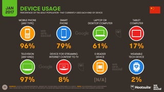 23
MOBILE PHONE
(ANY TYPE)
SMART
PHONE
LAPTOP OR
DESKTOP COMPUTER
TABLET
COMPUTER
JAN
2017
DEVICE USAGEPERCENTAGE OF THE ADULT POPULATION* THAT CURRENTLY USES EACH KIND OF DEVICE
TELEVISION
(ANY KIND)
DEVICE FOR STREAMING
INTERNET CONTENT TO TV
E-READER
DEVICE
WEARABLE
TECH DEVICE
SOURCES: GOOGLE CONSUMER BAROMETER, JANUARY 2017. FIGURES BASED ON RESPONSES TO A SURVEY. *NOTE: DATA REPRESENTS ADULT RESPONDENTS
ONLY; PLEASE SEE THE NOTES AT THE END OF THIS REPORT FOR MORE INFORMATION ON GOOGLE’S METHODOLOGY AND THEIR AUDIENCE DEFINITIONS.
96% 79% 61% 17%
97% 8% [N/A] 2%
 