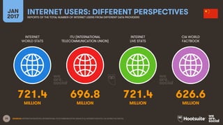 26
INTERNET
WORLD STATS
ITU (INTERNATIONAL
TELECOMMUNICATION UNION)
INTERNET
LIVE STATS
JAN
2017
INTERNET USERS: DIFFERENT PERSPECTIVESREPORTS OF THE TOTAL NUMBER OF INTERNET USERS FROM DIFFERENT DATA PROVIDERS
CIA WORLD
FACTBOOK
MILLION MILLIONMILLION MILLION
SOURCES: INTERNETWORLDSTATS; INTERNATIONAL TELECOMMUNICATION UNION (ITU); INTERNETLIVESTATS; CIA WORLD FACTBOOK.
721.4 696.8 721.4 626.6
 