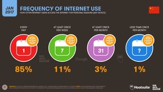 27
EVERY
DAY
AT LEAST ONCE
PER WEEK
AT LEAST ONCE
PER MONTH
LESS THAN ONCE
PER MONTH
JAN
2017
FREQUENCY OF INTERNET USEHOW OFTEN INTERNET USERS ACCESS THE INTERNET FOR PERSONAL REASONS (ANY DEVICE)
1 7 31 ?
SOURCES: GOOGLE CONSUMER BAROMETER, JANUARY 2017. FIGURES BASED ON RESPONSES TO A SURVEY. NOTE: DATA REPRESENTS ADULT RESPONDENTS
ONLY; PLEASE SEE THE NOTES AT THE END OF THIS REPORT FOR MORE INFORMATION ON GOOGLE’S METHODOLOGY AND THEIR AUDIENCE DEFINITIONS.
85% 11% 3% 1%
 