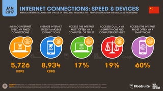 28
AVERAGE INTERNET
SPEED VIA FIXED
CONNECTIONS
AVERAGE INTERNET
SPEED VIA MOBILE
CONNECTIONS
ACCESS THE INTERNET
MOST OFTEN VIA A
COMPUTER OR TABLET
ACCESS EQUALLY VIA
A SMARTPHONE AND
COMPUTER OR TABLET
JAN
2017
INTERNET CONNECTIONS: SPEED & DEVICESAVERAGE INTERNET CONNECTION SPEEDS (IN KBPS), AND THE DEVICE THAT PEOPLE USE MOST OFTEN TO ACCESS THE INTERNET
ACCESS THE INTERNET
MOST OFTEN VIA A
SMARTPHONE
KBPS KBPS
SOURCES: AKAMAI STATE OF THE INTERNET REPORT, Q3 2016; GOOGLE CONSUMER BAROMETER, JANUARY 2017. FIGURES BASED ON RESPONSES TO A SURVEY.
NOTES: DATA REPRESENTS ADULT RESPONDENTS ONLY; PLEASE SEE THE NOTES AT THE END OF THIS REPORT FOR MORE INFORMATION ON GOOGLE’S
METHODOLOGY AND THEIR AUDIENCE DEFINITIONS. DEVICE USAGE PERCENTAGES MAY NOT SUM TO 100% DUE TO “DON’T KNOW” OR INCOMPLETE ANSWERS.
5,726 8,934 17% 19% 60%
 