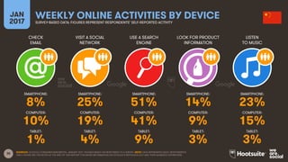 30
CHECK
EMAIL
VISIT A SOCIAL
NETWORK
USE A SEARCH
ENGINE
LOOK FOR PRODUCT
INFORMATION
JAN
2017
WEEKLY ONLINE ACTIVITIES BY DEVICESURVEY-BASED DATA: FIGURES REPRESENT RESPONDENTS’ SELF-REPORTED ACTIVITY
LISTEN
TO MUSIC
SMARTPHONE:
COMPUTER:
TABLET:
SMARTPHONE:
COMPUTER:
TABLET:
SMARTPHONE:
COMPUTER:
TABLET:
SMARTPHONE:
COMPUTER:
TABLET:
SMARTPHONE:
COMPUTER:
TABLET:
SOURCES: GOOGLE CONSUMER BAROMETER, JANUARY 2017. FIGURES BASED ON RESPONSES TO A SURVEY. NOTE: DATA REPRESENTS ADULT RESPONDENTS
ONLY; PLEASE SEE THE NOTES AT THE END OF THIS REPORT FOR MORE INFORMATION ON GOOGLE’S METHODOLOGY AND THEIR AUDIENCE DEFINITIONS.
8% 25% 51% 14% 23%
10% 19% 41% 9% 15%
1% 4% 9% 3% 3%
 