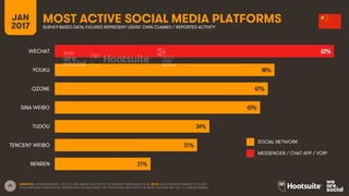34
JAN
2017
MOST ACTIVE SOCIAL MEDIA PLATFORMSSURVEY-BASED DATA: FIGURES REPRESENT USERS’ OWN CLAIMED / REPORTED ACTIVITY
SOCIAL NETWORK
MESSENGER / CHAT APP / VOIP
SOURCES: GLOBALWEBINDEX, Q3 & Q4 2016. BASED ON A SURVEY OF INTERNET USERS AGED 16-64. NOTE: DATA HAS BEEN REBASED TO SHOW
TOTAL NATIONAL PENETRATION. PENETRATION FIGURES BASED ON POPULATION DATA FROM THE UNITED NATIONS AND THE U.S. CENSUS BUREAU.
62%
48%
47%
45%
34%
31%
21%
WECHAT
YOUKU
QZONE
SINA WEIBO
TUDOU
TENCENT WEIBO
RENREN
 