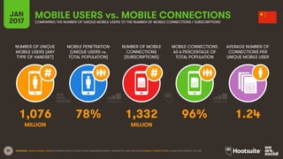 35
NUMBER OF UNIQUE
MOBILE USERS (ANY
TYPE OF HANDSET)
MOBILE PENETRATION
(UNIQUE USERS vs.
TOTAL POPULATION)
NUMBER OF MOBILE
CONNECTIONS
(SUBSCRIPTIONS)
MOBILE CONNECTIONS
AS A PERCENTAGE OF
TOTAL POPULATION
JAN
2017
MOBILE USERS vs. MOBILE CONNECTIONSCOMPARING THE NUMBER OF UNIQUE MOBILE USERS TO THE NUMBER OF MOBILE CONNECTIONS / SUBSCRIPTIONS
AVERAGE NUMBER OF
CONNECTIONS PER
UNIQUE MOBILE USER
MILLION MILLION
SOURCES: UNIQUE MOBILE USERS: EXTRAPOLATION OF DATA FROM GSMA INTELLIGENCE, EMARKETER, AND ERICSSON; MOBILE CONNECTIONS: GSMA INTELLIGENCE, Q4 2016.
1,076 78% 1,332 96% 1.24
 