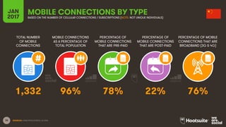 36
TOTAL NUMBER
OF MOBILE
CONNECTIONS
MOBILE CONNECTIONS
AS A PERCENTAGE OF
TOTAL POPULATION
PERCENTAGE OF
MOBILE CONNECTIONS
THAT ARE PRE-PAID
PERCENTAGE OF
MOBILE CONNECTIONS
THAT ARE POST-PAID
PERCENTAGE OF MOBILE
CONNECTIONS THAT ARE
BROADBAND (3G & 4G)
JAN
2017
MOBILE CONNECTIONS BY TYPEBASED ON THE NUMBER OF CELLULAR CONNECTIONS / SUBSCRIPTIONS (NOTE: NOT UNIQUE INDIVIDUALS)
SOURCES: GSMA INTELLIGENCE, Q4 2016.
1,332 96% 78% 22% 76%
 