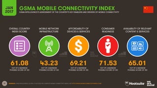 37
OVERALL COUNTRY
INDEX SCORE
MOBILE NETWORK
INFRASTRUCTURE
AFFORDABILITY OF
DEVICES & SERVICES
CONSUMER
READINESS
JAN
2017
GSMA MOBILE CONNECTIVITY INDEXGSMA INTELLIGENCE’S ASSESSMENT OF THE COUNTRY’S KEY ENABLERS AND DRIVERS OF MOBILE CONNECTIVITY
AVAILABILITY OF RELEVANT
CONTENT & SERVICES
OUT OF A MAXIMUM
POSSIBLE SCORE OF 100
OUT OF A MAXIMUM
POSSIBLE SCORE OF 100
OUT OF A MAXIMUM
POSSIBLE SCORE OF 100
OUT OF A MAXIMUM
POSSIBLE SCORE OF 100
OUT OF A MAXIMUM
POSSIBLE SCORE OF 100
SOURCES: GSMA INTELLIGENCE, Q4 2016. TO ACCESS THE COMPLETE MOBILE CONNECTIVITY INDEX, VISIT HTTP://WWW.MOBILECONNECTIVITYINDEX.COM/
61.08 43.23 69.21 71.53 65.01
 