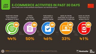 39
SEARCHED ONLINE
FOR A PRODUCT
OR SERVICE TO BUY
VISITED
AN ONLINE
RETAIL STORE
PURCHASED A
PRODUCT OR
SERVICE ONLINE
MADE AN ONLINE
PURCHASE VIA A LAPTOP
OR DESKTOP COMPUTER
JAN
2017
E-COMMERCE ACTIVITIES IN PAST 30 DAYSSURVEY-BASED DATA: FIGURES REPRESENT RESPONDENTS’ SELF-REPORTED ACTIVITY
MADE AN ONLINE
PURCHASE VIA A
MOBILE DEVICE
SOURCES: GLOBALWEBINDEX, Q3 & Q4 2016. BASED ON A SURVEY OF INTERNET USERS AGED 16-64. NOTE: DATA HAS BEEN REBASED TO SHOW
TOTAL NATIONAL PENETRATION. PENETRATION FIGURES BASED ON POPULATION DATA FROM THE UNITED NATIONS AND THE U.S. CENSUS BUREAU.
44% 50% 46% 33% 41%
 