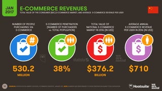 40
NUMBER OF PEOPLE
PURCHASING VIA
E-COMMERCE
E-COMMERCE PENETRATION
(NUMBER OF PURCHASERS
vs. TOTAL POPULATION)
TOTAL VALUE OF
NATIONAL E-COMMERCE
MARKET IN 2016 (IN US$)
AVERAGE ANNUAL
E-COMMERCE REVENUE
PER USER IN 2016 (IN US$)
JAN
2017
E-COMMERCE REVENUESTOTAL VALUE OF THE CONSUMER (B2C) E-COMMERCE MARKET, AND AVERAGE E-COMMERCE REVENUE PER USER
MILLION BILLION
SOURCES: STATISTA DIGITAL MARKET OUTLOOK, E-COMMERCE INDUSTRY, JANUARY 2017. NOTE: NUMBERS HAVE BEEN REBASED TO SHOW PENETRATION AGAINST TOTAL POPULATION.
530.2 38% $376.2 $710
 