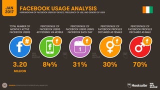 42
TOTAL NUMBER OF
MONTHLY ACTIVE
FACEBOOK USERS
PERCENTAGE OF
FACEBOOK USERS
ACCESSING VIA MOBILE
PERCENTAGE OF
FACEBOOK USERS USING
FACEBOOK EACH DAY
JAN
2017
FACEBOOK USAGE ANALYSISA BREAKDOWN OF FACEBOOK USERS BY DEVICE, FREQUENCY OF USE, AND GENDER OF USER
1
SOURCES: EXTRAPOLATION OF FACEBOOK DATA, JANUARY 2017.
PERCENTAGE OF
FACEBOOK PROFILES
DECLARED AS FEMALE
PERCENTAGE OF
FACEBOOK PROFILES
DECLARED AS MALE
3.20 84% 31% 30% 70%
MILLION
 