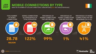 43
TOTAL NUMBER
OF MOBILE
CONNECTIONS
MOBILE CONNECTIONS
AS A PERCENTAGE OF
TOTAL POPULATION
PERCENTAGE OF
MOBILE CONNECTIONS
THAT ARE PRE-PAID
PERCENTAGE OF
MOBILE CONNECTIONS
THAT ARE POST-PAID
PERCENTAGE OF MOBILE
CONNECTIONS THAT ARE
BROADBAND (3G & 4G)
JAN
2017
MOBILE CONNECTIONS BY TYPEBASED ON THE NUMBER OF CELLULAR CONNECTIONS / SUBSCRIPTIONS (NOTE: NOT UNIQUE INDIVIDUALS)
SOURCES: GSMA INTELLIGENCE, Q4 2016.
28.78 122% 99% 1% 41%
MILLION
 