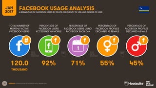 75
TOTAL NUMBER OF
MONTHLY ACTIVE
FACEBOOK USERS
PERCENTAGE OF
FACEBOOK USERS
ACCESSING VIA MOBILE
PERCENTAGE OF
FACEBOOK USERS USING
FACEBOOK EACH DAY
JAN
2017
FACEBOOK USAGE ANALYSISA BREAKDOWN OF FACEBOOK USERS BY DEVICE, FREQUENCY OF USE, AND GENDER OF USER
1
SOURCES: EXTRAPOLATION OF FACEBOOK DATA, JANUARY 2017.
PERCENTAGE OF
FACEBOOK PROFILES
DECLARED AS FEMALE
PERCENTAGE OF
FACEBOOK PROFILES
DECLARED AS MALE
120.0 92% 71% 55% 45%
THOUSAND
 