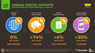 86
INTERNET
USERS
ACTIVE SOCIAL
MEDIA USERS
MOBILE
SUBSCRIPTIONS
ACTIVE MOBILE
SOCIAL USERS
SINCE JAN 2016 SINCE JAN 2016 SINCE JAN 2016 SINCE JAN 2016
JAN
2017 YEAR-ON-YEAR CHANGE IN KEY STATISTICAL INDICATORS (vs. JANUARY 2016)
ANNUAL DIGITAL GROWTH
SOURCES: POPULATION: UNITED NATIONS; U.S. CENSUS BUREAU; INTERNET: INTERNETWORLDSTATS; ITU; INTERNETLIVESTATS; CIA WORLD FACTBOOK; FACEBOOK; NATIONAL REGULATORY
AUTHORITIES; SOCIAL MEDIA AND MOBILE SOCIAL MEDIA: FACEBOOK; TENCENT; VKONTAKTE; LIVEINTERNET.RU; KAKAO; NAVER; NIKI AGHAEI; CAFEBAZAAR.IR; SIMILARWEB; DING;
EXTRAPOLATION OF TNS DATA; MOBILE: GSMA INTELLIGENCE; EXTRAPOLATION OF EMARKETER AND ERICSSON DATA. COMPARISONS TO WE ARE SOCIAL’S “DIGITAL IN 2016” REPORT.
0% +14% +6% +30%
(UNCHANGED) +1 MILLION +813 THOUSAND +2 MILLION
 
