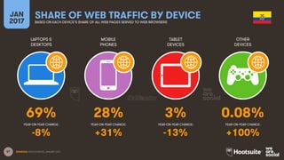 87
LAPTOPS &
DESKTOPS
MOBILE
PHONES
TABLET
DEVICES
OTHER
DEVICES
YEAR-ON-YEAR CHANGE:
JAN
2017
SHARE OF WEB TRAFFIC BY DEVICEBASED ON EACH DEVICE’S SHARE OF ALL WEB PAGES SERVED TO WEB BROWSERS
YEAR-ON-YEAR CHANGE: YEAR-ON-YEAR CHANGE: YEAR-ON-YEAR CHANGE:
SOURCES: STATCOUNTER, JANUARY 2017.
69% 28% 3% 0.08%
-8% +31% -13% +100%
 