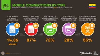 89
TOTAL NUMBER
OF MOBILE
CONNECTIONS
MOBILE CONNECTIONS
AS A PERCENTAGE OF
TOTAL POPULATION
PERCENTAGE OF
MOBILE CONNECTIONS
THAT ARE PRE-PAID
PERCENTAGE OF
MOBILE CONNECTIONS
THAT ARE POST-PAID
PERCENTAGE OF MOBILE
CONNECTIONS THAT ARE
BROADBAND (3G & 4G)
JAN
2017
MOBILE CONNECTIONS BY TYPEBASED ON THE NUMBER OF CELLULAR CONNECTIONS / SUBSCRIPTIONS (NOTE: NOT UNIQUE INDIVIDUALS)
SOURCES: GSMA INTELLIGENCE, Q4 2016.
14.36 87% 72% 28% 55%
MILLION
 