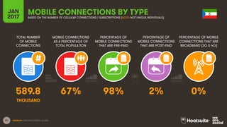 61
TOTAL NUMBER
OF MOBILE
CONNECTIONS
MOBILE CONNECTIONS
AS A PERCENTAGE OF
TOTAL POPULATION
PERCENTAGE OF
MOBILE CONNECTIONS
THAT ARE PRE-PAID
PERCENTAGE OF
MOBILE CONNECTIONS
THAT ARE POST-PAID
PERCENTAGE OF MOBILE
CONNECTIONS THAT ARE
BROADBAND (3G & 4G)
JAN
2017
MOBILE CONNECTIONS BY TYPEBASED ON THE NUMBER OF CELLULAR CONNECTIONS / SUBSCRIPTIONS (NOTE: NOT UNIQUE INDIVIDUALS)
SOURCES: GSMA INTELLIGENCE, Q4 2016.
589.8 67% 98% 2% 0%
THOUSAND
 