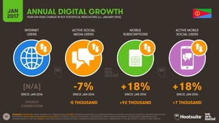 40
INTERNET
USERS
ACTIVE SOCIAL
MEDIA USERS
MOBILE
SUBSCRIPTIONS
ACTIVE MOBILE
SOCIAL USERS
SINCE JAN 2016 SINCE JAN 2016 SINCE JAN 2016 SINCE JAN 2016
JAN
2017 YEAR-ON-YEAR CHANGE IN KEY STATISTICAL INDICATORS (vs. JANUARY 2016)
ANNUAL DIGITAL GROWTH
SOURCES: POPULATION: UNITED NATIONS; U.S. CENSUS BUREAU; INTERNET: INTERNETWORLDSTATS; ITU; INTERNETLIVESTATS; CIA WORLD FACTBOOK; FACEBOOK; NATIONAL REGULATORY
AUTHORITIES; SOCIAL MEDIA AND MOBILE SOCIAL MEDIA: FACEBOOK; TENCENT; VKONTAKTE; LIVEINTERNET.RU; KAKAO; NAVER; NIKI AGHAEI; CAFEBAZAAR.IR; SIMILARWEB; DING;
EXTRAPOLATION OF TNS DATA; MOBILE: GSMA INTELLIGENCE; EXTRAPOLATION OF EMARKETER AND ERICSSON DATA. COMPARISONS TO WE ARE SOCIAL’S “DIGITAL IN 2016” REPORT.
[N/A] -7% +18% +18%
SOURCE
CORRECTION
-5 THOUSAND +92 THOUSAND +7 THOUSAND
 