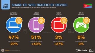 41
LAPTOPS &
DESKTOPS
MOBILE
PHONES
TABLET
DEVICES
OTHER
DEVICES
YEAR-ON-YEAR CHANGE:
JAN
2017
SHARE OF WEB TRAFFIC BY DEVICEBASED ON EACH DEVICE’S SHARE OF ALL WEB PAGES SERVED TO WEB BROWSERS
YEAR-ON-YEAR CHANGE: YEAR-ON-YEAR CHANGE: YEAR-ON-YEAR CHANGE:
SOURCES: STATCOUNTER, JANUARY 2017.
47% 51% 3% 0%
-29% +60% +27% 0%
 