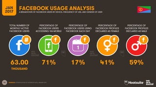 42
TOTAL NUMBER OF
MONTHLY ACTIVE
FACEBOOK USERS
PERCENTAGE OF
FACEBOOK USERS
ACCESSING VIA MOBILE
PERCENTAGE OF
FACEBOOK USERS USING
FACEBOOK EACH DAY
JAN
2017
FACEBOOK USAGE ANALYSISA BREAKDOWN OF FACEBOOK USERS BY DEVICE, FREQUENCY OF USE, AND GENDER OF USER
1
SOURCES: EXTRAPOLATION OF FACEBOOK DATA, JANUARY 2017.
PERCENTAGE OF
FACEBOOK PROFILES
DECLARED AS FEMALE
PERCENTAGE OF
FACEBOOK PROFILES
DECLARED AS MALE
63.00 71% 17% 41% 59%
THOUSAND
 