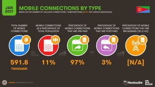 43
TOTAL NUMBER
OF MOBILE
CONNECTIONS
MOBILE CONNECTIONS
AS A PERCENTAGE OF
TOTAL POPULATION
PERCENTAGE OF
MOBILE CONNECTIONS
THAT ARE PRE-PAID
PERCENTAGE OF
MOBILE CONNECTIONS
THAT ARE POST-PAID
PERCENTAGE OF MOBILE
CONNECTIONS THAT ARE
BROADBAND (3G & 4G)
JAN
2017
MOBILE CONNECTIONS BY TYPEBASED ON THE NUMBER OF CELLULAR CONNECTIONS / SUBSCRIPTIONS (NOTE: NOT UNIQUE INDIVIDUALS)
SOURCES: GSMA INTELLIGENCE, Q4 2016.
591.8 11% 97% 3% [N/A]
THOUSAND
 