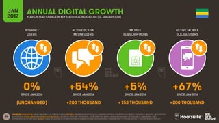 64
INTERNET
USERS
ACTIVE SOCIAL
MEDIA USERS
MOBILE
SUBSCRIPTIONS
ACTIVE MOBILE
SOCIAL USERS
SINCE JAN 2016 SINCE JAN 2016 SINCE JAN 2016 SINCE JAN 2016
JAN
2017 YEAR-ON-YEAR CHANGE IN KEY STATISTICAL INDICATORS (vs. JANUARY 2016)
ANNUAL DIGITAL GROWTH
SOURCES: POPULATION: UNITED NATIONS; U.S. CENSUS BUREAU; INTERNET: INTERNETWORLDSTATS; ITU; INTERNETLIVESTATS; CIA WORLD FACTBOOK; FACEBOOK; NATIONAL REGULATORY
AUTHORITIES; SOCIAL MEDIA AND MOBILE SOCIAL MEDIA: FACEBOOK; TENCENT; VKONTAKTE; LIVEINTERNET.RU; KAKAO; NAVER; NIKI AGHAEI; CAFEBAZAAR.IR; SIMILARWEB; DING;
EXTRAPOLATION OF TNS DATA; MOBILE: GSMA INTELLIGENCE; EXTRAPOLATION OF EMARKETER AND ERICSSON DATA. COMPARISONS TO WE ARE SOCIAL’S “DIGITAL IN 2016” REPORT.
0% +54% +5% +67%
(UNCHANGED) +200 THOUSAND +153 THOUSAND +200 THOUSAND
 