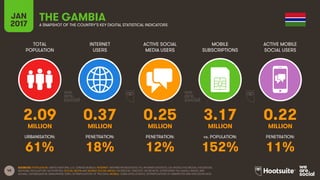 45
TOTAL
POPULATION
INTERNET
USERS
ACTIVE SOCIAL
MEDIA USERS
MOBILE
SUBSCRIPTIONS
ACTIVE MOBILE
SOCIAL USERS
MILLION MILLION MILLION MILLION MILLION
URBANISATION: PENETRATION: PENETRATION: vs. POPULATION: PENETRATION:
JAN
2017 A SNAPSHOT OF THE COUNTRY’S KEY DIGITAL STATISTICAL INDICATORS
SOURCES: POPULATION: UNITED NATIONS; U.S. CENSUS BUREAU; INTERNET: INTERNETWORLDSTATS; ITU; INTERNETLIVESTATS; CIA WORLD FACTBOOK; FACEBOOK;
NATIONAL REGULATORY AUTHORITIES; SOCIAL MEDIA AND MOBILE SOCIAL MEDIA: FACEBOOK; TENCENT; VKONTAKTE; LIVEINTERNET.RU; KAKAO; NAVER; NIKI
AGHAEI; CAFEBAZAAR.IR; SIMILARWEB; DING; EXTRAPOLATION OF TNS DATA; MOBILE: GSMA INTELLIGENCE; EXTRAPOLATION OF EMARKETER AND ERICSSON DATA.
THE GAMBIA
2.09 0.37 0.25 3.17 0.22
61% 18% 12% 152% 11%
 