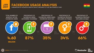 54
TOTAL NUMBER OF
MONTHLY ACTIVE
FACEBOOK USERS
PERCENTAGE OF
FACEBOOK USERS
ACCESSING VIA MOBILE
PERCENTAGE OF
FACEBOOK USERS USING
FACEBOOK EACH DAY
JAN
2017
FACEBOOK USAGE ANALYSISA BREAKDOWN OF FACEBOOK USERS BY DEVICE, FREQUENCY OF USE, AND GENDER OF USER
1
SOURCES: EXTRAPOLATION OF FACEBOOK DATA, JANUARY 2017.
PERCENTAGE OF
FACEBOOK PROFILES
DECLARED AS FEMALE
PERCENTAGE OF
FACEBOOK PROFILES
DECLARED AS MALE
4.60 87% 35% 34% 66%
MILLION
 