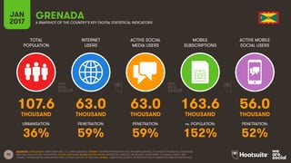 90
TOTAL
POPULATION
INTERNET
USERS
ACTIVE SOCIAL
MEDIA USERS
MOBILE
SUBSCRIPTIONS
ACTIVE MOBILE
SOCIAL USERS
THOUSAND THOUSAND THOUSAND THOUSAND THOUSAND
URBANISATION: PENETRATION: PENETRATION: vs. POPULATION: PENETRATION:
JAN
2017 A SNAPSHOT OF THE COUNTRY’S KEY DIGITAL STATISTICAL INDICATORS
SOURCES: POPULATION: UNITED NATIONS; U.S. CENSUS BUREAU; INTERNET: INTERNETWORLDSTATS; ITU; INTERNETLIVESTATS; CIA WORLD FACTBOOK; FACEBOOK;
NATIONAL REGULATORY AUTHORITIES; SOCIAL MEDIA AND MOBILE SOCIAL MEDIA: FACEBOOK; TENCENT; VKONTAKTE; LIVEINTERNET.RU; KAKAO; NAVER; NIKI
AGHAEI; CAFEBAZAAR.IR; SIMILARWEB; DING; EXTRAPOLATION OF TNS DATA; MOBILE: GSMA INTELLIGENCE; EXTRAPOLATION OF EMARKETER AND ERICSSON DATA.
GRENADA
107.6 63.0 63.0 163.6 56.0
36% 59% 59% 152% 52%
 