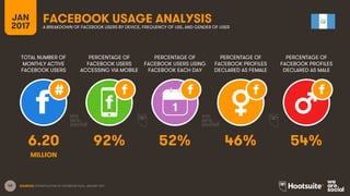 42
TOTAL NUMBER OF
MONTHLY ACTIVE
FACEBOOK USERS
PERCENTAGE OF
FACEBOOK USERS
ACCESSING VIA MOBILE
PERCENTAGE OF
FACEBOOK USERS USING
FACEBOOK EACH DAY
JAN
2017
FACEBOOK USAGE ANALYSISA BREAKDOWN OF FACEBOOK USERS BY DEVICE, FREQUENCY OF USE, AND GENDER OF USER
1
SOURCES: EXTRAPOLATION OF FACEBOOK DATA, JANUARY 2017.
PERCENTAGE OF
FACEBOOK PROFILES
DECLARED AS FEMALE
PERCENTAGE OF
FACEBOOK PROFILES
DECLARED AS MALE
6.20 92% 52% 46% 54%
MILLION
 
