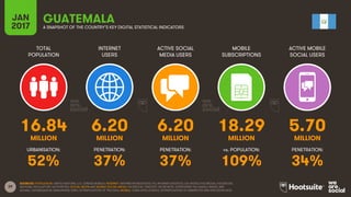 39
TOTAL
POPULATION
INTERNET
USERS
ACTIVE SOCIAL
MEDIA USERS
MOBILE
SUBSCRIPTIONS
ACTIVE MOBILE
SOCIAL USERS
MILLION MILLION MILLION MILLION MILLION
URBANISATION: PENETRATION: PENETRATION: vs. POPULATION: PENETRATION:
JAN
2017 A SNAPSHOT OF THE COUNTRY’S KEY DIGITAL STATISTICAL INDICATORS
SOURCES: POPULATION: UNITED NATIONS; U.S. CENSUS BUREAU; INTERNET: INTERNETWORLDSTATS; ITU; INTERNETLIVESTATS; CIA WORLD FACTBOOK; FACEBOOK;
NATIONAL REGULATORY AUTHORITIES; SOCIAL MEDIA AND MOBILE SOCIAL MEDIA: FACEBOOK; TENCENT; VKONTAKTE; LIVEINTERNET.RU; KAKAO; NAVER; NIKI
AGHAEI; CAFEBAZAAR.IR; SIMILARWEB; DING; EXTRAPOLATION OF TNS DATA; MOBILE: GSMA INTELLIGENCE; EXTRAPOLATION OF EMARKETER AND ERICSSON DATA.
GUATEMALA
16.84 6.20 6.20 18.29 5.70
52% 37% 37% 109% 34%
 