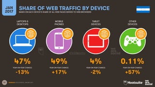 47
LAPTOPS &
DESKTOPS
MOBILE
PHONES
TABLET
DEVICES
OTHER
DEVICES
YEAR-ON-YEAR CHANGE:
JAN
2017
SHARE OF WEB TRAFFIC BY DEVICEBASED ON EACH DEVICE’S SHARE OF ALL WEB PAGES SERVED TO WEB BROWSERS
YEAR-ON-YEAR CHANGE: YEAR-ON-YEAR CHANGE: YEAR-ON-YEAR CHANGE:
SOURCES: STATCOUNTER, JANUARY 2017.
47% 49% 4% 0.11%
-13% +17% -2% +57%
 