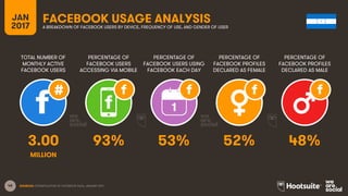 48
TOTAL NUMBER OF
MONTHLY ACTIVE
FACEBOOK USERS
PERCENTAGE OF
FACEBOOK USERS
ACCESSING VIA MOBILE
PERCENTAGE OF
FACEBOOK USERS USING
FACEBOOK EACH DAY
JAN
2017
FACEBOOK USAGE ANALYSISA BREAKDOWN OF FACEBOOK USERS BY DEVICE, FREQUENCY OF USE, AND GENDER OF USER
1
SOURCES: EXTRAPOLATION OF FACEBOOK DATA, JANUARY 2017.
PERCENTAGE OF
FACEBOOK PROFILES
DECLARED AS FEMALE
PERCENTAGE OF
FACEBOOK PROFILES
DECLARED AS MALE
3.00 93% 53% 52% 48%
MILLION
 