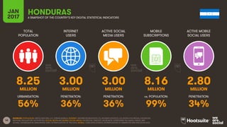 45
TOTAL
POPULATION
INTERNET
USERS
ACTIVE SOCIAL
MEDIA USERS
MOBILE
SUBSCRIPTIONS
ACTIVE MOBILE
SOCIAL USERS
MILLION MILLION MILLION MILLION MILLION
URBANISATION: PENETRATION: PENETRATION: vs. POPULATION: PENETRATION:
JAN
2017 A SNAPSHOT OF THE COUNTRY’S KEY DIGITAL STATISTICAL INDICATORS
SOURCES: POPULATION: UNITED NATIONS; U.S. CENSUS BUREAU; INTERNET: INTERNETWORLDSTATS; ITU; INTERNETLIVESTATS; CIA WORLD FACTBOOK; FACEBOOK;
NATIONAL REGULATORY AUTHORITIES; SOCIAL MEDIA AND MOBILE SOCIAL MEDIA: FACEBOOK; TENCENT; VKONTAKTE; LIVEINTERNET.RU; KAKAO; NAVER; NIKI
AGHAEI; CAFEBAZAAR.IR; SIMILARWEB; DING; EXTRAPOLATION OF TNS DATA; MOBILE: GSMA INTELLIGENCE; EXTRAPOLATION OF EMARKETER AND ERICSSON DATA.
HONDURAS
8.25 3.00 3.00 8.16 2.80
56% 36% 36% 99% 34%
 