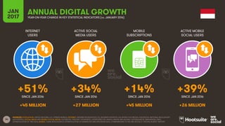 34
INTERNET
USERS
ACTIVE SOCIAL
MEDIA USERS
MOBILE
SUBSCRIPTIONS
ACTIVE MOBILE
SOCIAL USERS
SINCE JAN 2016 SINCE JAN 2016 SINCE JAN 2016 SINCE JAN 2016
JAN
2017 YEAR-ON-YEAR CHANGE IN KEY STATISTICAL INDICATORS (vs. JANUARY 2016)
ANNUAL DIGITAL GROWTH
SOURCES: POPULATION: UNITED NATIONS; U.S. CENSUS BUREAU; INTERNET: INTERNETWORLDSTATS; ITU; INTERNETLIVESTATS; CIA WORLD FACTBOOK; FACEBOOK; NATIONAL REGULATORY
AUTHORITIES; SOCIAL MEDIA AND MOBILE SOCIAL MEDIA: FACEBOOK; TENCENT; VKONTAKTE; LIVEINTERNET.RU; KAKAO; NAVER; NIKI AGHAEI; CAFEBAZAAR.IR; SIMILARWEB; DING;
EXTRAPOLATION OF TNS DATA; MOBILE: GSMA INTELLIGENCE; EXTRAPOLATION OF EMARKETER AND ERICSSON DATA. COMPARISONS TO WE ARE SOCIAL’S “DIGITAL IN 2016” REPORT.
+51% +34% +14% +39%
+45 MILLION +27 MILLION +45 MILLION +26 MILLION
 