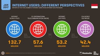 38
INTERNET
WORLD STATS
ITU (INTERNATIONAL
TELECOMMUNICATION UNION)
INTERNET
LIVE STATS
JAN
2017
INTERNET USERS: DIFFERENT PERSPECTIVESREPORTS OF THE TOTAL NUMBER OF INTERNET USERS FROM DIFFERENT DATA PROVIDERS
CIA WORLD
FACTBOOK
MILLION MILLIONMILLION MILLION
SOURCES: INTERNETWORLDSTATS; INTERNATIONAL TELECOMMUNICATION UNION (ITU); INTERNETLIVESTATS; CIA WORLD FACTBOOK.
132.7 57.6 53.2 42.4
 