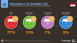 39
EVERY
DAY
AT LEAST ONCE
PER WEEK
AT LEAST ONCE
PER MONTH
LESS THAN ONCE
PER MONTH
JAN
2017
FREQUENCY OF INTERNET USEHOW OFTEN INTERNET USERS ACCESS THE INTERNET FOR PERSONAL REASONS (ANY DEVICE)
1 7 31 ?
SOURCES: GOOGLE CONSUMER BAROMETER, JANUARY 2017. FIGURES BASED ON RESPONSES TO A SURVEY. NOTE: DATA REPRESENTS ADULT RESPONDENTS
ONLY; PLEASE SEE THE NOTES AT THE END OF THIS REPORT FOR MORE INFORMATION ON GOOGLE’S METHODOLOGY AND THEIR AUDIENCE DEFINITIONS.
77% 12% 7% 3%
 