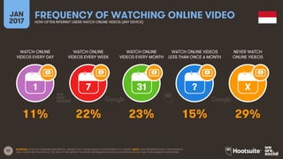 43
WATCH ONLINE
VIDEOS EVERY DAY
WATCH ONLINE
VIDEOS EVERY WEEK
WATCH ONLINE
VIDEOS EVERY MONTH
WATCH ONLINE VIDEOS
LESS THAN ONCE A MONTH
JAN
2017
FREQUENCY OF WATCHING ONLINE VIDEOHOW OFTEN INTERNET USERS WATCH ONLINE VIDEOS (ANY DEVICE)
NEVER WATCH
ONLINE VIDEOS
1 7 31 ? X
SOURCES: GOOGLE CONSUMER BAROMETER, JANUARY 2017. FIGURES BASED ON RESPONSES TO A SURVEY. NOTE: DATA REPRESENTS ADULT RESPONDENTS
ONLY; PLEASE SEE THE NOTES AT THE END OF THIS REPORT FOR MORE INFORMATION ON GOOGLE’S METHODOLOGY AND THEIR AUDIENCE DEFINITIONS.
11% 22% 23% 15% 29%
 