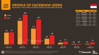 48
AGE TOTAL FEMALE MALE
TOTAL
13 – 17
18 – 24
25 – 34
35 – 44
45 – 54
55 – 64
65+
FEMALE
MALE
13 – 17
YEARS OLD
65+
YEARS OLD
25 – 34
YEARS OLD
35 – 44
YEARS OLD
45 – 54
YEARS OLD
55 – 64
YEARS OLD
18 – 24
YEARS OLD
PROFILE OF FACEBOOK USERSBREAKDOWN OF THE COUNTRY’S FACEBOOK’S USERS BY AGE AND GENDER, IN MILLIONS
JAN
2017
SOURCES: EXTRAPOLATION OF FACEBOOK DATA, JANUARY 2017. NOTES: THE ‘TOTAL’ COLUMN OF THE INSET TABLE SHOWS ORIGINAL VALUES,
WHILE GRAPH VALUES HAVE BEEN DIVIDED BY ONE MILLION. TABLE PERCENTAGES REPRESENT THE RESPECTIVE GENDER AND AGE GROUP’S
SHARE OF TOTAL NATIONAL FACEBOOK USERS. TABLE VALUES MAY NOT SUM EXACTLY DUE TO ROUNDING IN THE SOURCE DATA.
8.9
17.7
11.9
4.3
1.4
0.3 0.4
9.1
22.3
18.7
6.8
2.1
0.5
1.6
106,000,000 42% 58%
18,000,000 8% 9%
40,010,000 17% 21%
30,600,000 11% 18%
11,080,000 4% 6%
3,520,000 1% 2%
840,000 0% 0%
1,920,000 0% 1%
 