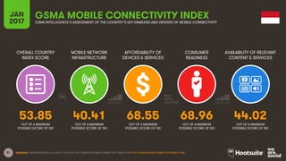 51
OVERALL COUNTRY
INDEX SCORE
MOBILE NETWORK
INFRASTRUCTURE
AFFORDABILITY OF
DEVICES & SERVICES
CONSUMER
READINESS
JAN
2017
GSMA MOBILE CONNECTIVITY INDEXGSMA INTELLIGENCE’S ASSESSMENT OF THE COUNTRY’S KEY ENABLERS AND DRIVERS OF MOBILE CONNECTIVITY
AVAILABILITY OF RELEVANT
CONTENT & SERVICES
OUT OF A MAXIMUM
POSSIBLE SCORE OF 100
OUT OF A MAXIMUM
POSSIBLE SCORE OF 100
OUT OF A MAXIMUM
POSSIBLE SCORE OF 100
OUT OF A MAXIMUM
POSSIBLE SCORE OF 100
OUT OF A MAXIMUM
POSSIBLE SCORE OF 100
SOURCES: GSMA INTELLIGENCE, Q4 2016. TO ACCESS THE COMPLETE MOBILE CONNECTIVITY INDEX, VISIT HTTP://WWW.MOBILECONNECTIVITYINDEX.COM/
53.85 40.41 68.55 68.96 44.02
 