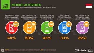 52
PERCENTAGE OF THE
POPULATION USING
MOBILE MESSENGERS
PERCENTAGE OF THE
POPULATION WATCHING
VIDEOS ON MOBILE
PERCENTAGE OF THE
POPULATION PLAYING
GAMES ON MOBILE
PERCENTAGE
OF THE POPULATION
USING MOBILE BANKING
JAN
2017
MOBILE ACTIVITIESSURVEY-BASED DATA: FIGURES REPRESENT RESPONDENTS’ SELF-REPORTED ACTIVITY
PERCENTAGE OF THE
POPULATION USING
MOBILE MAP SERVICES
SOURCES: GLOBALWEBINDEX, Q3 & Q4 2016. BASED ON A SURVEY OF INTERNET USERS AGED 16-64. NOTE: DATA HAS BEEN REBASED TO SHOW
TOTAL NATIONAL PENETRATION. PENETRATION FIGURES BASED ON POPULATION DATA FROM THE UNITED NATIONS AND THE U.S. CENSUS BUREAU.
44% 50% 42% 33% 39%
 