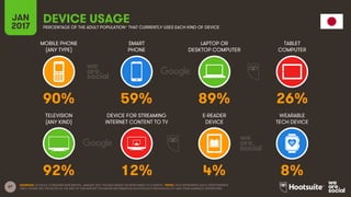 67
MOBILE PHONE
(ANY TYPE)
SMART
PHONE
LAPTOP OR
DESKTOP COMPUTER
TABLET
COMPUTER
JAN
2017
DEVICE USAGEPERCENTAGE OF THE ADULT POPULATION* THAT CURRENTLY USES EACH KIND OF DEVICE
TELEVISION
(ANY KIND)
DEVICE FOR STREAMING
INTERNET CONTENT TO TV
E-READER
DEVICE
WEARABLE
TECH DEVICE
SOURCES: GOOGLE CONSUMER BAROMETER, JANUARY 2017. FIGURES BASED ON RESPONSES TO A SURVEY. *NOTE: DATA REPRESENTS ADULT RESPONDENTS
ONLY; PLEASE SEE THE NOTES AT THE END OF THIS REPORT FOR MORE INFORMATION ON GOOGLE’S METHODOLOGY AND THEIR AUDIENCE DEFINITIONS.
90% 59% 89% 26%
92% 12% 4% 8%
 