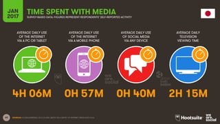 68
AVERAGE DAILY USE
OF THE INTERNET
VIA A PC OR TABLET
AVERAGE DAILY USE
OF THE INTERNET
VIA A MOBILE PHONE
AVERAGE DAILY USE
OF SOCIAL MEDIA
VIA ANY DEVICE
AVERAGE DAILY
TELEVISION
VIEWING TIME
JAN
2017
TIME SPENT WITH MEDIASURVEY-BASED DATA: FIGURES REPRESENT RESPONDENTS’ SELF-REPORTED ACTIVITY
SOURCES: GLOBALWEBINDEX, Q3 & Q4 2016. BASED ON A SURVEY OF INTERNET USERS AGED 16-64.
4H 06M 0H 57M 0H 40M 2H 15M
 