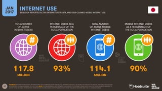 69
TOTAL NUMBER
OF ACTIVE
INTERNET USERS
INTERNET USERS AS A
PERCENTAGE OF THE
TOTAL POPULATION
TOTAL NUMBER
OF ACTIVE MOBILE
INTERNET USERS
MOBILE INTERNET USERS
AS A PERCENTAGE OF
THE TOTAL POPULATION
JAN
2017
INTERNET USEBASED ON REPORTED ACTIVE INTERNET USER DATA, AND USER-CLAIMED MOBILE INTERNET USE
MILLION MILLION
SOURCES: INTERNETWORLDSTATS; INTERNATIONAL TELECOMMUNICATION UNION (ITU), INTERNETLIVESTATS; CIA WORLD FACTBOOK; FACEBOOK; NATIONAL REGULATORY
AUTHORITIES; GLOBALWEBINDEX, Q3 & Q4 2016. NOTE: GLOBALWEBINDEX DATE IS BASED ON A SURVEY OF INTERNET USERS AGED 16-64, BUT DATA HAS BEEN REBASED TO
SHOW TOTAL NATIONAL PENETRATION. PENETRATION FIGURES BASED ON POPULATION DATA FROM THE UNITED NATIONS AND THE U.S. CENSUS BUREAU.
117.8 93% 114.1 90%
 