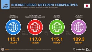 70
INTERNET
WORLD STATS
ITU (INTERNATIONAL
TELECOMMUNICATION UNION)
INTERNET
LIVE STATS
JAN
2017
INTERNET USERS: DIFFERENT PERSPECTIVESREPORTS OF THE TOTAL NUMBER OF INTERNET USERS FROM DIFFERENT DATA PROVIDERS
CIA WORLD
FACTBOOK
MILLION MILLIONMILLION MILLION
SOURCES: INTERNETWORLDSTATS; INTERNATIONAL TELECOMMUNICATION UNION (ITU); INTERNETLIVESTATS; CIA WORLD FACTBOOK.
115.1 117.8 115.1 109.3
 