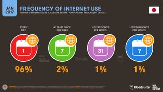 71
EVERY
DAY
AT LEAST ONCE
PER WEEK
AT LEAST ONCE
PER MONTH
LESS THAN ONCE
PER MONTH
JAN
2017
FREQUENCY OF INTERNET USEHOW OFTEN INTERNET USERS ACCESS THE INTERNET FOR PERSONAL REASONS (ANY DEVICE)
1 7 31 ?
SOURCES: GOOGLE CONSUMER BAROMETER, JANUARY 2017. FIGURES BASED ON RESPONSES TO A SURVEY. NOTE: DATA REPRESENTS ADULT RESPONDENTS
ONLY; PLEASE SEE THE NOTES AT THE END OF THIS REPORT FOR MORE INFORMATION ON GOOGLE’S METHODOLOGY AND THEIR AUDIENCE DEFINITIONS.
96% 2% 1% 1%
 