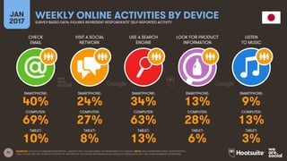 74
CHECK
EMAIL
VISIT A SOCIAL
NETWORK
USE A SEARCH
ENGINE
LOOK FOR PRODUCT
INFORMATION
JAN
2017
WEEKLY ONLINE ACTIVITIES BY DEVICESURVEY-BASED DATA: FIGURES REPRESENT RESPONDENTS’ SELF-REPORTED ACTIVITY
LISTEN
TO MUSIC
SMARTPHONE:
COMPUTER:
TABLET:
SMARTPHONE:
COMPUTER:
TABLET:
SMARTPHONE:
COMPUTER:
TABLET:
SMARTPHONE:
COMPUTER:
TABLET:
SMARTPHONE:
COMPUTER:
TABLET:
SOURCES: GOOGLE CONSUMER BAROMETER, JANUARY 2017. FIGURES BASED ON RESPONSES TO A SURVEY. NOTE: DATA REPRESENTS ADULT RESPONDENTS
ONLY; PLEASE SEE THE NOTES AT THE END OF THIS REPORT FOR MORE INFORMATION ON GOOGLE’S METHODOLOGY AND THEIR AUDIENCE DEFINITIONS.
40% 24% 34% 13% 9%
69% 27% 63% 28% 13%
10% 8% 13% 6% 3%
 