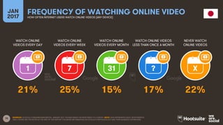 75
WATCH ONLINE
VIDEOS EVERY DAY
WATCH ONLINE
VIDEOS EVERY WEEK
WATCH ONLINE
VIDEOS EVERY MONTH
WATCH ONLINE VIDEOS
LESS THAN ONCE A MONTH
JAN
2017
FREQUENCY OF WATCHING ONLINE VIDEOHOW OFTEN INTERNET USERS WATCH ONLINE VIDEOS (ANY DEVICE)
NEVER WATCH
ONLINE VIDEOS
1 7 31 ? X
SOURCES: GOOGLE CONSUMER BAROMETER, JANUARY 2017. FIGURES BASED ON RESPONSES TO A SURVEY. NOTE: DATA REPRESENTS ADULT RESPONDENTS
ONLY; PLEASE SEE THE NOTES AT THE END OF THIS REPORT FOR MORE INFORMATION ON GOOGLE’S METHODOLOGY AND THEIR AUDIENCE DEFINITIONS.
21% 25% 15% 17% 22%
 