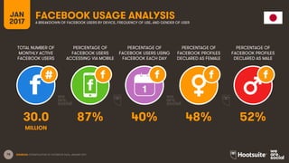 78
TOTAL NUMBER OF
MONTHLY ACTIVE
FACEBOOK USERS
PERCENTAGE OF
FACEBOOK USERS
ACCESSING VIA MOBILE
PERCENTAGE OF
FACEBOOK USERS USING
FACEBOOK EACH DAY
JAN
2017
FACEBOOK USAGE ANALYSISA BREAKDOWN OF FACEBOOK USERS BY DEVICE, FREQUENCY OF USE, AND GENDER OF USER
1
MILLION
SOURCES: EXTRAPOLATION OF FACEBOOK DATA, JANUARY 2017.
PERCENTAGE OF
FACEBOOK PROFILES
DECLARED AS FEMALE
PERCENTAGE OF
FACEBOOK PROFILES
DECLARED AS MALE
30.0 87% 40% 48% 52%
 