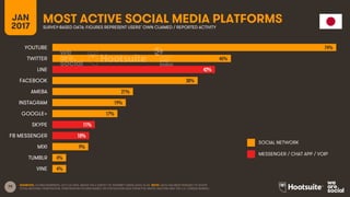 79
JAN
2017
MOST ACTIVE SOCIAL MEDIA PLATFORMSSURVEY-BASED DATA: FIGURES REPRESENT USERS’ OWN CLAIMED / REPORTED ACTIVITY
SOCIAL NETWORK
MESSENGER / CHAT APP / VOIP
SOURCES: GLOBALWEBINDEX, Q3 & Q4 2016. BASED ON A SURVEY OF INTERNET USERS AGED 16-64. NOTE: DATA HAS BEEN REBASED TO SHOW
TOTAL NATIONAL PENETRATION. PENETRATION FIGURES BASED ON POPULATION DATA FROM THE UNITED NATIONS AND THE U.S. CENSUS BUREAU.
74%
46%
42%
38%
21%
19%
17%
11%
10%
9%
4%
4%
YOUTUBE
TWITTER
LINE
FACEBOOK
AMEBA
INSTAGRAM
GOOGLE+
SKYPE
FB MESSENGER
MIXI
TUMBLR
VINE
 