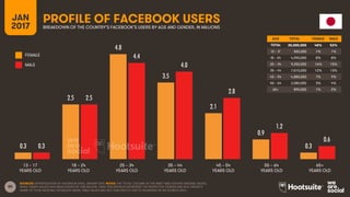 80
AGE TOTAL FEMALE MALE
TOTAL
13 – 17
18 – 24
25 – 34
35 – 44
45 – 54
55 – 64
65+
FEMALE
MALE
13 – 17
YEARS OLD
65+
YEARS OLD
25 – 34
YEARS OLD
35 – 44
YEARS OLD
45 – 54
YEARS OLD
55 – 64
YEARS OLD
18 – 24
YEARS OLD
PROFILE OF FACEBOOK USERSBREAKDOWN OF THE COUNTRY’S FACEBOOK’S USERS BY AGE AND GENDER, IN MILLIONS
JAN
2017
SOURCES: EXTRAPOLATION OF FACEBOOK DATA, JANUARY 2017. NOTES: THE ‘TOTAL’ COLUMN OF THE INSET TABLE SHOWS ORIGINAL VALUES,
WHILE GRAPH VALUES HAVE BEEN DIVIDED BY ONE MILLION. TABLE PERCENTAGES REPRESENT THE RESPECTIVE GENDER AND AGE GROUP’S
SHARE OF TOTAL NATIONAL FACEBOOK USERS. TABLE VALUES MAY NOT SUM EXACTLY DUE TO ROUNDING IN THE SOURCE DATA.
0.3
2.5
4.8
3.5
2.1
0.9
0.30.3
2.5
4.4
4.0
2.8
1.2
0.6
30,000,000 48% 52%
550,000 1% 1%
4,990,000 8% 8%
9,250,000 16% 15%
7,510,000 12% 13%
4,880,000 7% 9%
2,080,000 3% 4%
890,000 1% 2%
 
