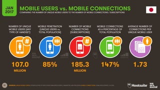 81
NUMBER OF UNIQUE
MOBILE USERS (ANY
TYPE OF HANDSET)
MOBILE PENETRATION
(UNIQUE USERS vs.
TOTAL POPULATION)
NUMBER OF MOBILE
CONNECTIONS
(SUBSCRIPTIONS)
MOBILE CONNECTIONS
AS A PERCENTAGE OF
TOTAL POPULATION
JAN
2017
MOBILE USERS vs. MOBILE CONNECTIONSCOMPARING THE NUMBER OF UNIQUE MOBILE USERS TO THE NUMBER OF MOBILE CONNECTIONS / SUBSCRIPTIONS
AVERAGE NUMBER OF
CONNECTIONS PER
UNIQUE MOBILE USER
MILLION MILLION
SOURCES: UNIQUE MOBILE USERS: EXTRAPOLATION OF DATA FROM GSMA INTELLIGENCE, EMARKETER, AND ERICSSON; MOBILE CONNECTIONS: GSMA INTELLIGENCE, Q4 2016.
107.0 85% 185.3 147% 1.73
 